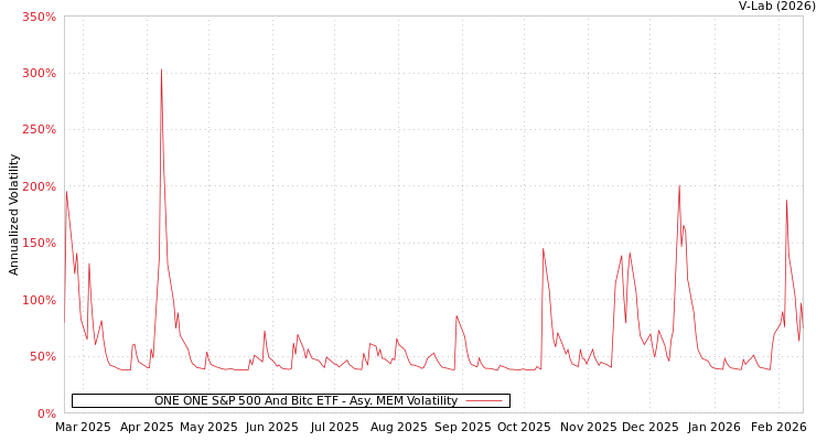 graph of ONE ONE S&P 500 And Bitc ETF AMEM