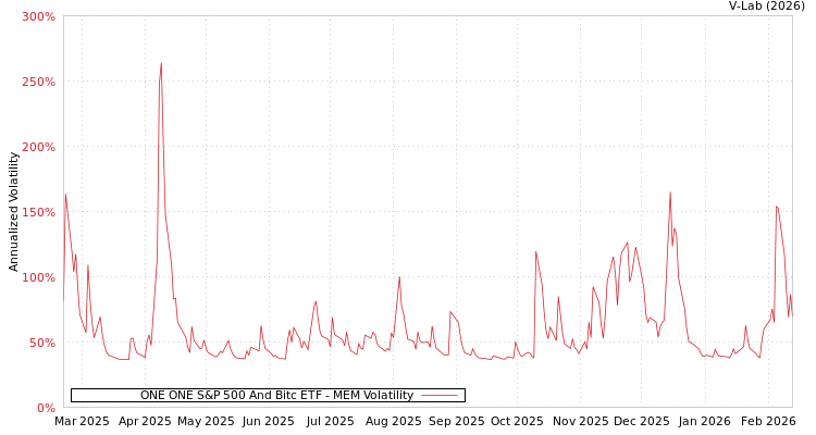 graph of ONE ONE S&P 500 And Bitc ETF MEM