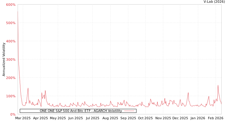 graph of ONE ONE S&P 500 And Bitc ETF AGARCH