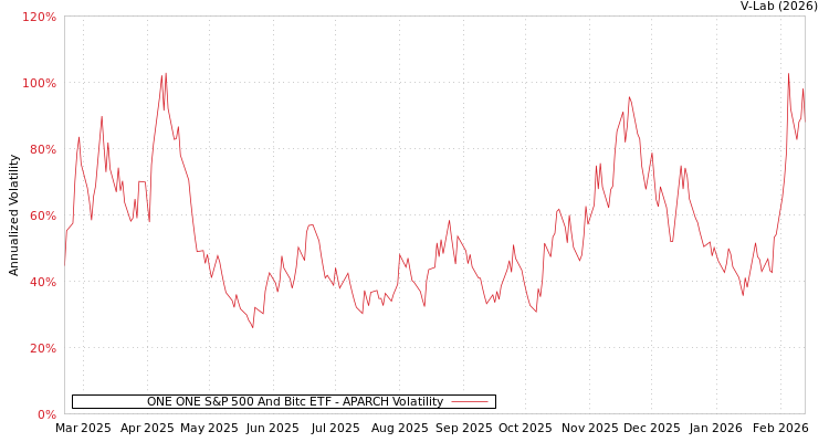 graph of ONE ONE S&P 500 And Bitc ETF APARCH