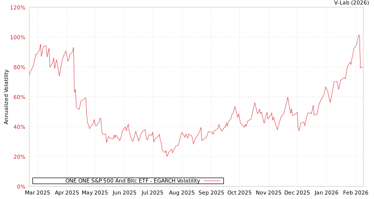 graph of ONE ONE S&P 500 And Bitc ETF EGARCH