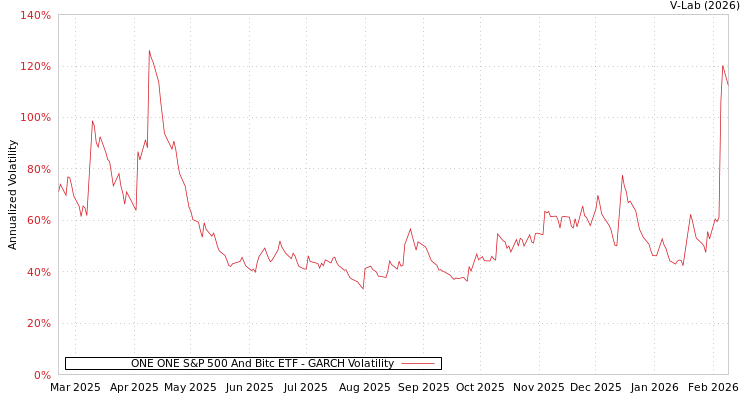 graph of ONE ONE S&P 500 And Bitc ETF GARCH