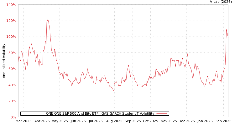 graph of ONE ONE S&P 500 And Bitc ETF GAS-GARCH-T