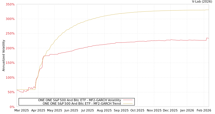 graph of ONE ONE S&P 500 And Bitc ETF MF2-GARCH