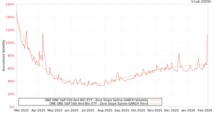 graph of ONE ONE S&P 500 And Bitc ETF S0GARCH