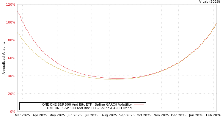 graph of ONE ONE S&P 500 And Bitc ETF SGARCH