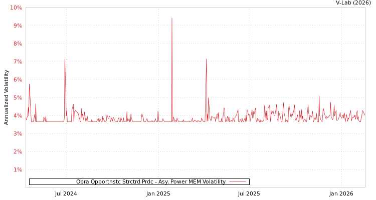 graph of Obra Opportnstc Strctrd Prdc APMEM