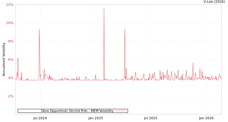 graph of Obra Opportnstc Strctrd Prdc MEM