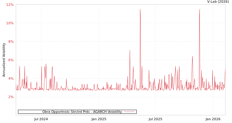 graph of Obra Opportnstc Strctrd Prdc AGARCH