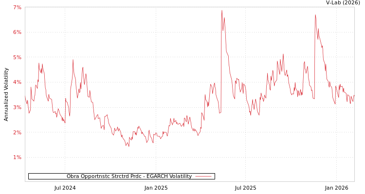 graph of Obra Opportnstc Strctrd Prdc EGARCH