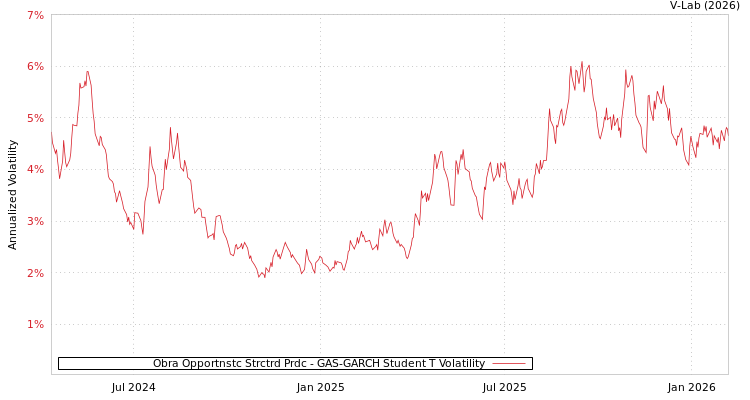 graph of Obra Opportnstc Strctrd Prdc GAS-GARCH-T