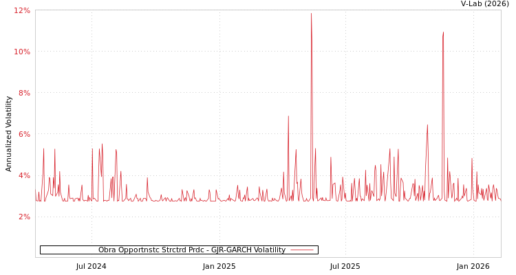 graph of Obra Opportnstc Strctrd Prdc GJR-GARCH