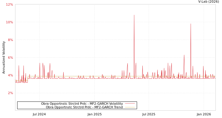 graph of Obra Opportnstc Strctrd Prdc MF2-GARCH