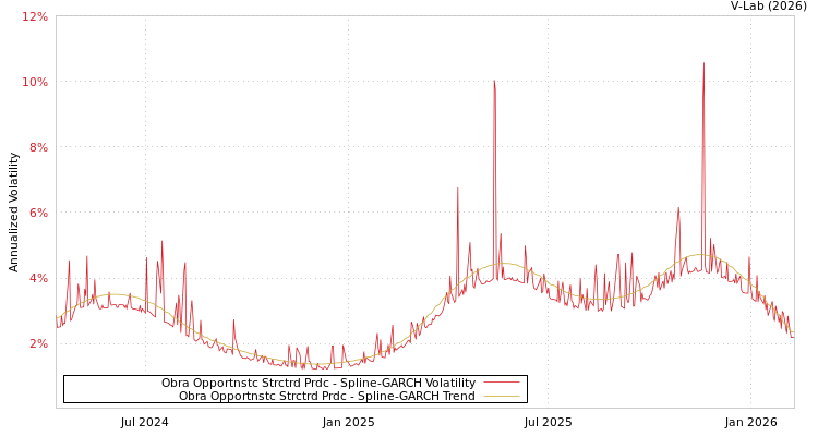 graph of Obra Opportnstc Strctrd Prdc SGARCH