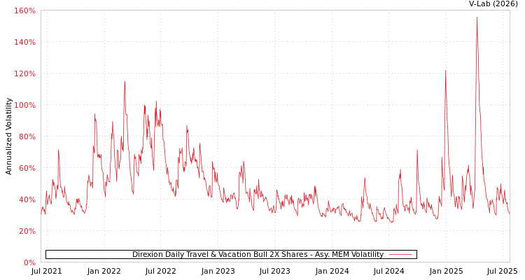 graph of Direxion Daily Travel & Vacation Bull 2X Shares AMEM