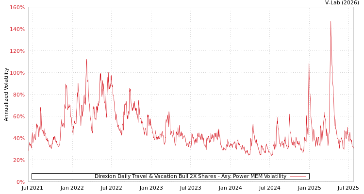 graph of Direxion Daily Travel & Vacation Bull 2X Shares APMEM