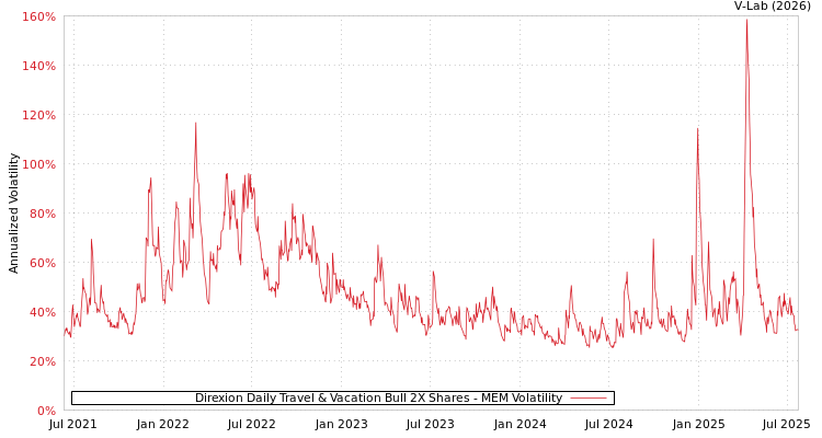 graph of Direxion Daily Travel & Vacation Bull 2X Shares MEM