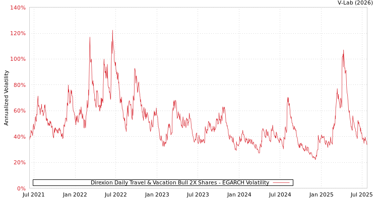 graph of Direxion Daily Travel & Vacation Bull 2X Shares EGARCH