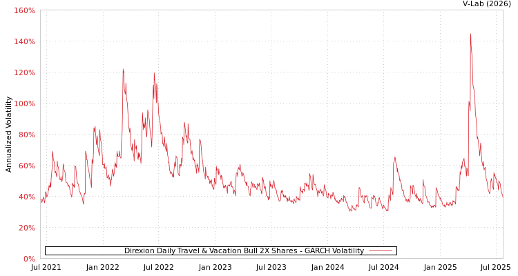 graph of Direxion Daily Travel & Vacation Bull 2X Shares GARCH