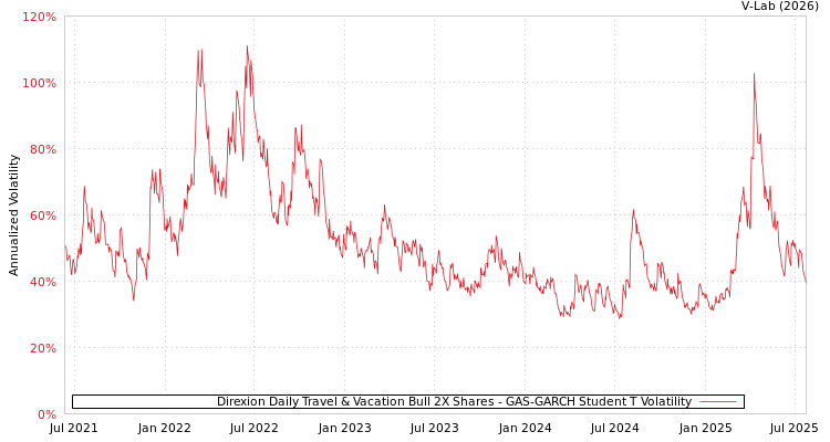 graph of Direxion Daily Travel & Vacation Bull 2X Shares GAS-GARCH-T
