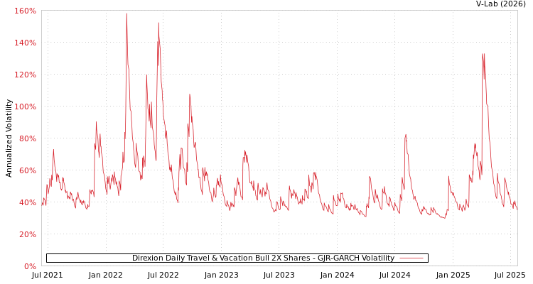 graph of Direxion Daily Travel & Vacation Bull 2X Shares GJR-GARCH