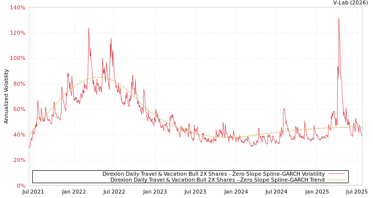 graph of Direxion Daily Travel & Vacation Bull 2X Shares S0GARCH