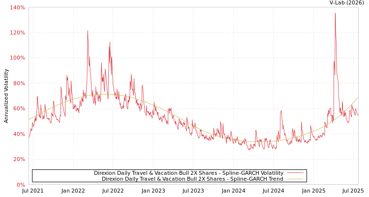 graph of Direxion Daily Travel & Vacation Bull 2X Shares SGARCH