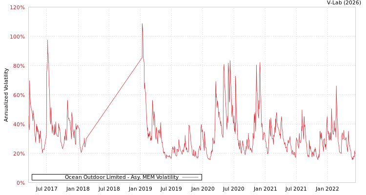 graph of Ocean Outdoor Limited AMEM