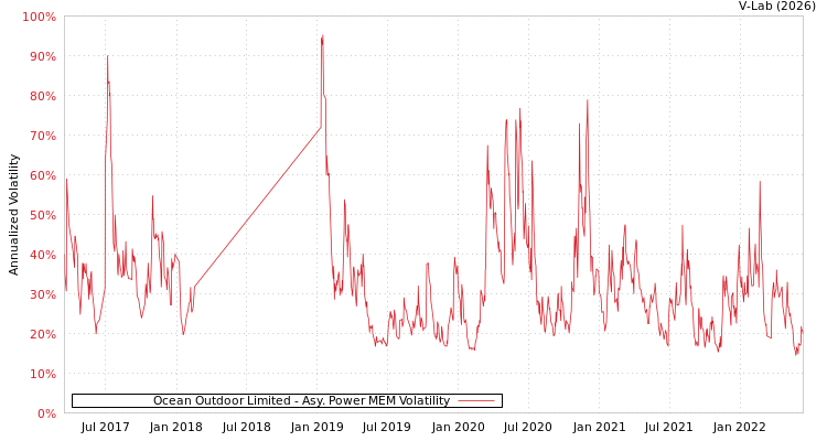 graph of Ocean Outdoor Limited APMEM