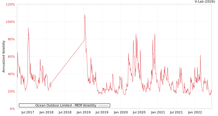 graph of Ocean Outdoor Limited MEM