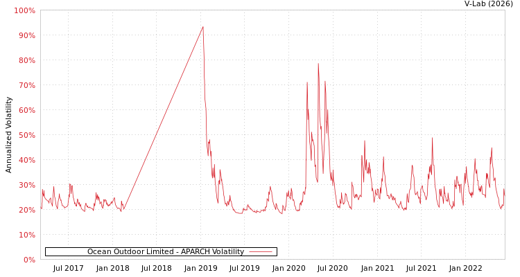 graph of Ocean Outdoor Limited APARCH