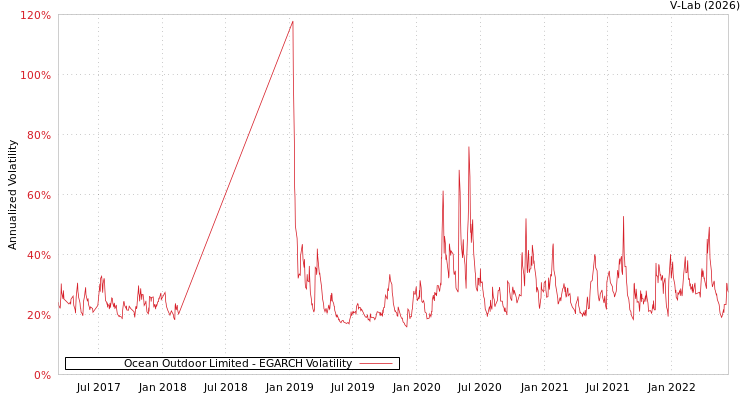 graph of Ocean Outdoor Limited EGARCH
