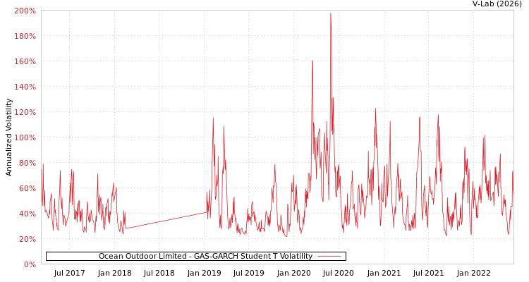 graph of Ocean Outdoor Limited GAS-GARCH-T