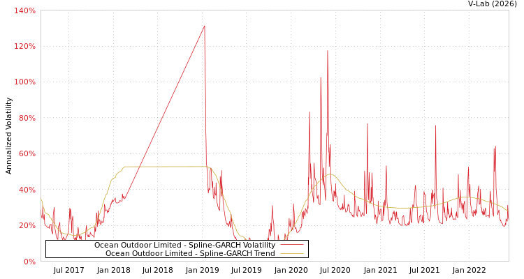 graph of Ocean Outdoor Limited SGARCH