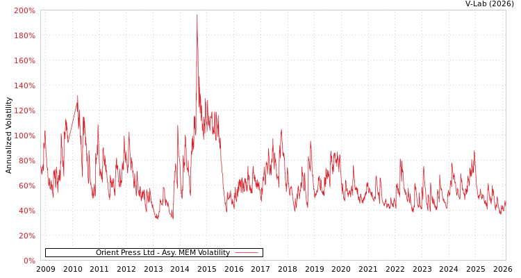 graph of Orient Press Ltd AMEM