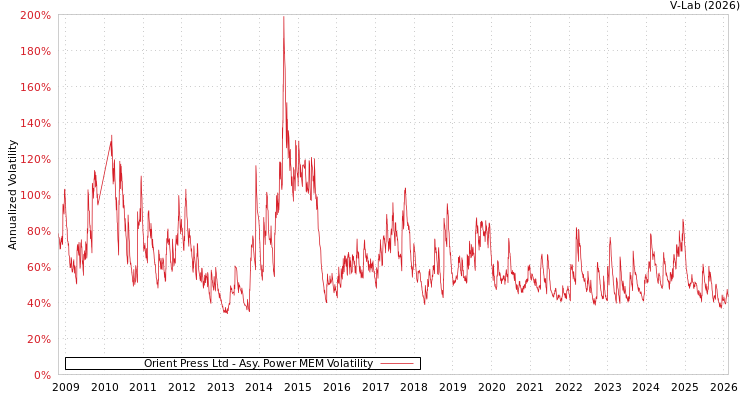 graph of Orient Press Ltd APMEM