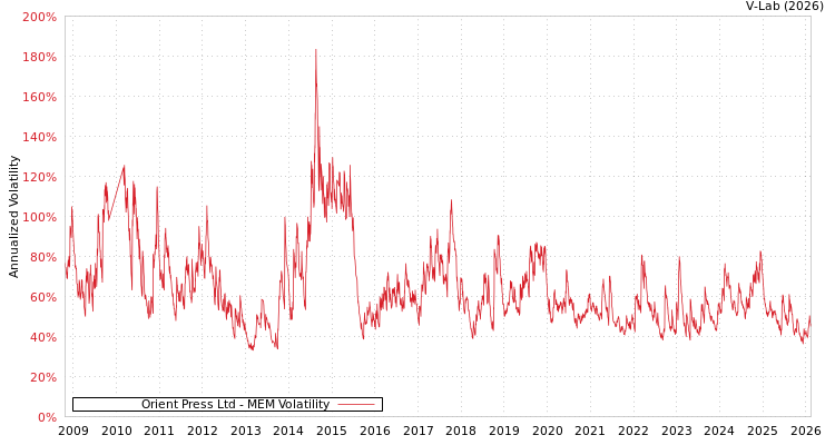 graph of Orient Press Ltd MEM