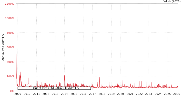 graph of Orient Press Ltd AGARCH