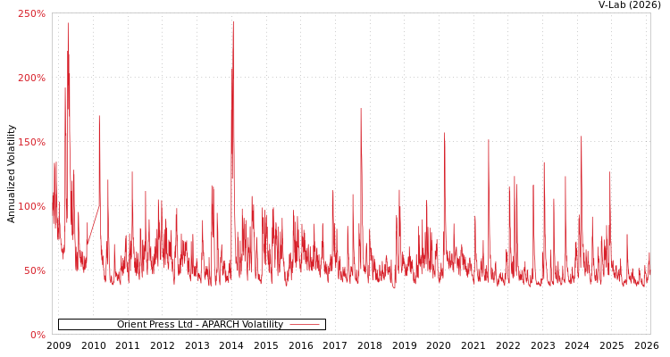 graph of Orient Press Ltd APARCH