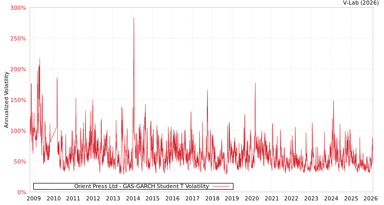 graph of Orient Press Ltd GAS-GARCH-T
