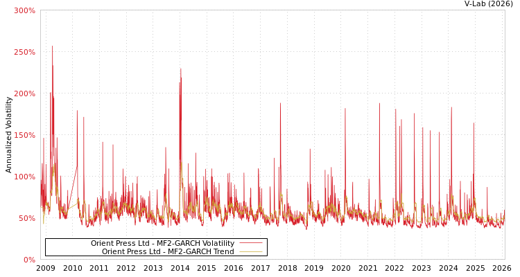 graph of Orient Press Ltd MF2-GARCH