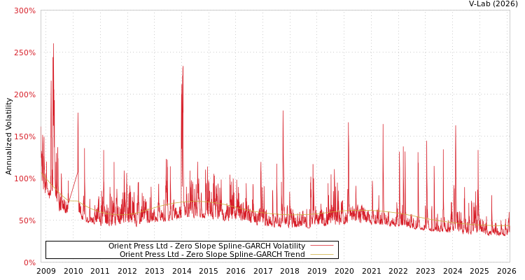 graph of Orient Press Ltd S0GARCH