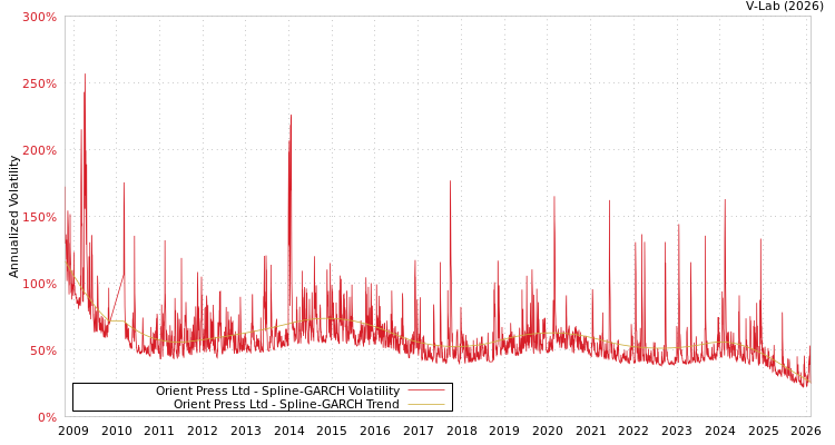 graph of Orient Press Ltd SGARCH