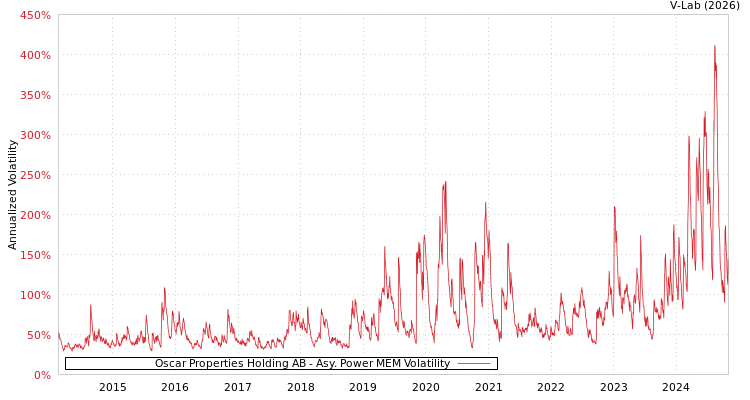 graph of Oscar Properties Holding AB APMEM