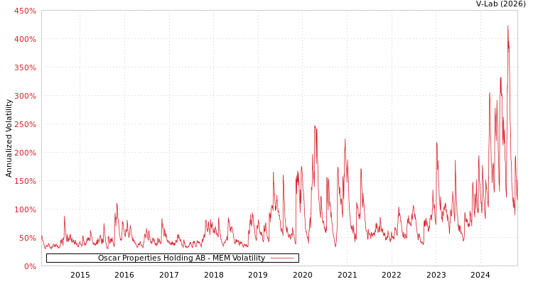 graph of Oscar Properties Holding AB MEM