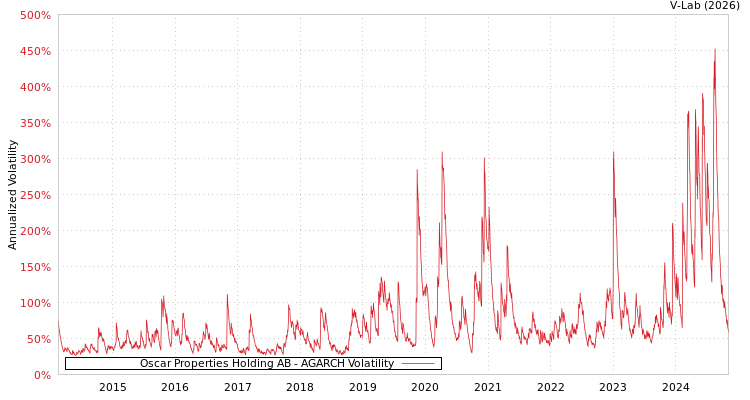 graph of Oscar Properties Holding AB AGARCH