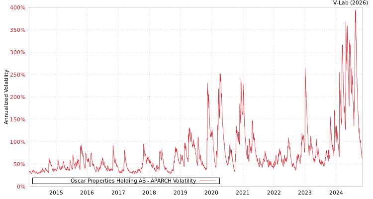 graph of Oscar Properties Holding AB APARCH