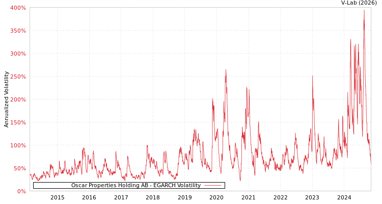 graph of Oscar Properties Holding AB EGARCH