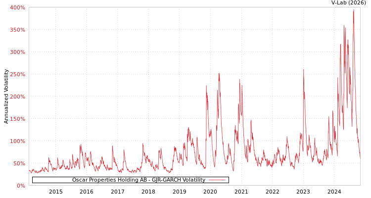 graph of Oscar Properties Holding AB GJR-GARCH