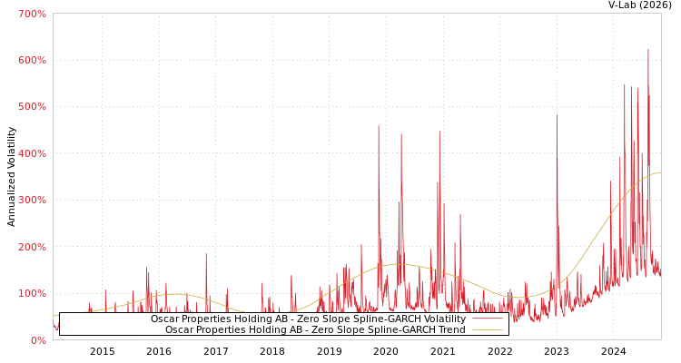 graph of Oscar Properties Holding AB S0GARCH